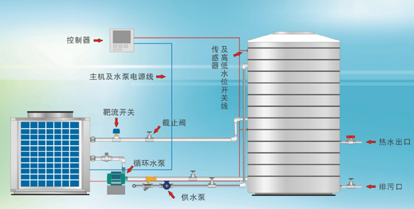 这些水泵就像是心脏一样
